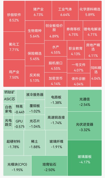 超4500只个股上涨！氟化工、养殖业走强，多股涨停；玻璃基板、培育钻石领跌｜A股早盘
